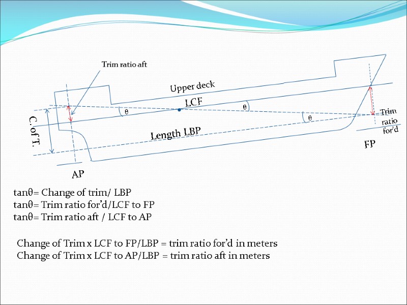 tanθ= Change of trim/ LBP tanθ= Trim ratio for’d/LCF to FP tanθ= Trim ratio
